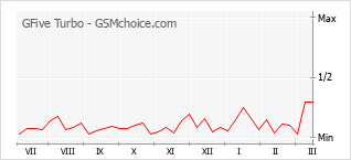 Popularity chart of GFive Turbo