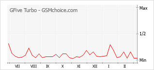 Диаграмма изменений популярности телефона GFive Turbo