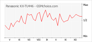 Diagramm der Poplularitätveränderungen von Panasonic KX-TU446