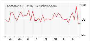 Gráfico de los cambios de popularidad Panasonic KX-TU446