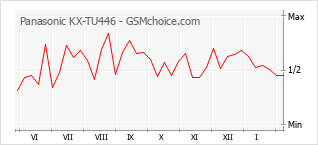 Grafico di modifiche della popolarità del telefono cellulare Panasonic KX-TU446