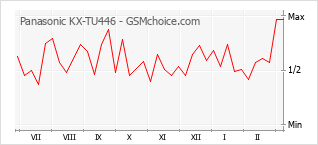 Populariteit van de telefoon: diagram Panasonic KX-TU446