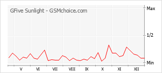 Diagramm der Poplularitätveränderungen von GFive Sunlight