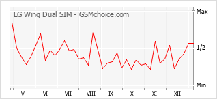 Grafico di modifiche della popolarità del telefono cellulare LG Wing Dual SIM