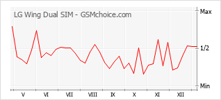 Populariteit van de telefoon: diagram LG Wing Dual SIM