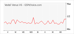 Gráfico de los cambios de popularidad Vestel Venus V6