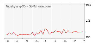 Populariteit van de telefoon: diagram Gigabyte g-X5