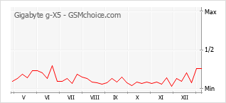 Traçar mudanças de populariedade do telemóvel Gigabyte g-X5