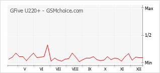 Le graphique de popularité de GFive U220+