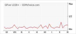 手机声望改变图表 GFive U220+