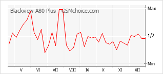 Diagramm der Poplularitätveränderungen von Blackview A80 Plus