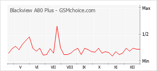 Popularity chart of Blackview A80 Plus