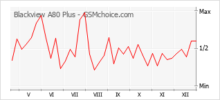Gráfico de los cambios de popularidad Blackview A80 Plus