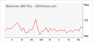 Le graphique de popularité de Blackview A80 Plus