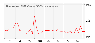 Grafico di modifiche della popolarità del telefono cellulare Blackview A80 Plus