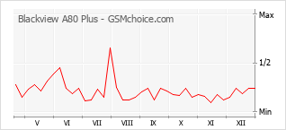 Traçar mudanças de populariedade do telemóvel Blackview A80 Plus
