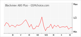 手机声望改变图表 Blackview A80 Plus
