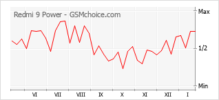 Diagramm der Poplularitätveränderungen von Redmi 9 Power