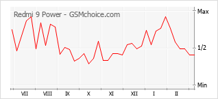 Popularity chart of Redmi 9 Power