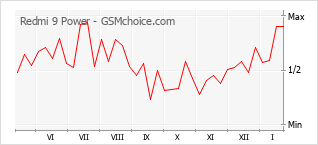 Gráfico de los cambios de popularidad Redmi 9 Power