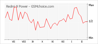 Le graphique de popularité de Redmi 9 Power