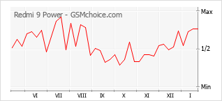 Traçar mudanças de populariedade do telemóvel Redmi 9 Power