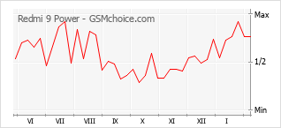 Диаграмма изменений популярности телефона Redmi 9 Power