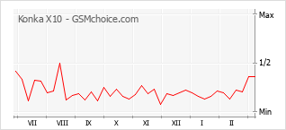 Diagramm der Poplularitätveränderungen von Konka X10