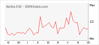 Popularity chart of Konka X10