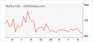 Grafico di modifiche della popolarità del telefono cellulare Konka X10