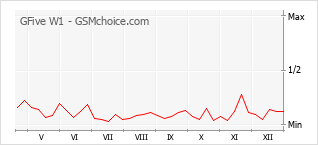Diagramm der Poplularitätveränderungen von GFive W1