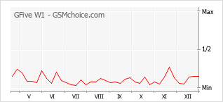 Gráfico de los cambios de popularidad GFive W1