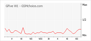 Le graphique de popularité de GFive W1