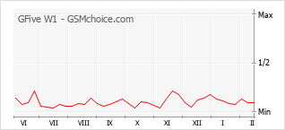 Traçar mudanças de populariedade do telemóvel GFive W1