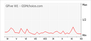 Диаграмма изменений популярности телефона GFive W1