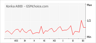 Diagramm der Poplularitätveränderungen von Konka A800