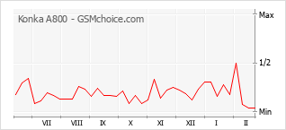 Grafico di modifiche della popolarità del telefono cellulare Konka A800
