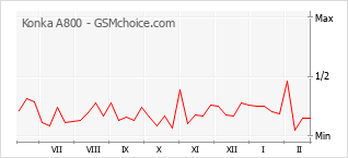Populariteit van de telefoon: diagram Konka A800