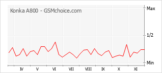 手机声望改变图表 Konka A800
