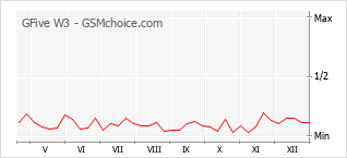 Diagramm der Poplularitätveränderungen von GFive W3