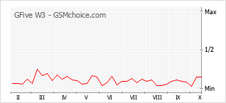 Popularity chart of GFive W3
