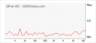 Le graphique de popularité de GFive W3