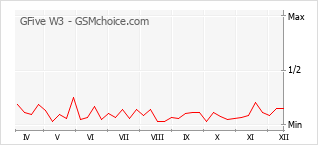 Traçar mudanças de populariedade do telemóvel GFive W3