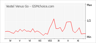 Grafico di modifiche della popolarità del telefono cellulare Vestel Venus Go