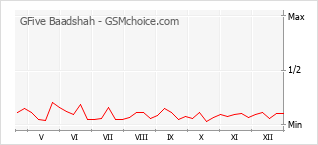 Diagramm der Poplularitätveränderungen von GFive Baadshah
