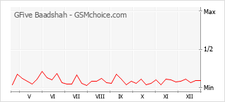 Gráfico de los cambios de popularidad GFive Baadshah