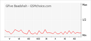 Populariteit van de telefoon: diagram GFive Baadshah