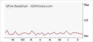 Диаграмма изменений популярности телефона GFive Baadshah