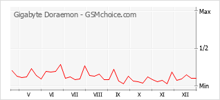Diagramm der Poplularitätveränderungen von Gigabyte Doraemon