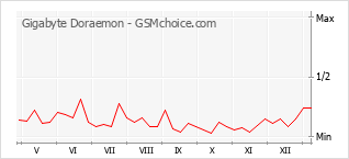 Gráfico de los cambios de popularidad Gigabyte Doraemon